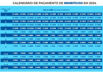 Calendário INSS de Março: Beneficiários com cartão final 6, 7, 8, 9 e 0 vão receber pagamento de até um salário mínimo somente em Abril; entenda