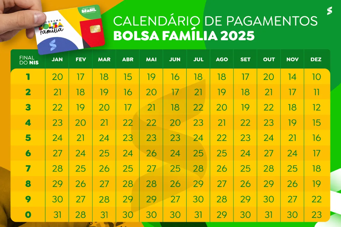 Tabela com datas de pagamento do Bolsa Família 2025 organizadas pelo final do NIS.