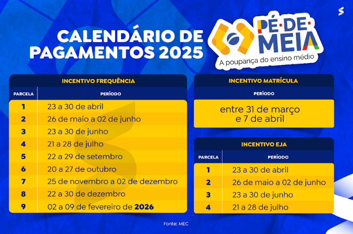 Tabela com o calendário de pagamentos do Programa Pé-de-Meia 2025, incluindo datas para incentivo de frequência, matrícula e EJA.