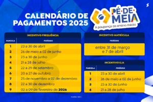 Tabela com as datas de pagamento do programa Pé-de-Meia 2025, incluindo incentivos de matrícula, frequência e EJA.