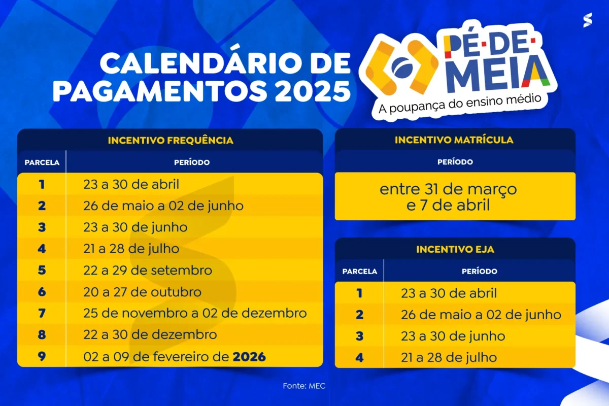 Calendário de pagamentos do programa Pé-de-Meia para o ano de 2025, com datas para os incentivos de frequência, matrícula e EJA