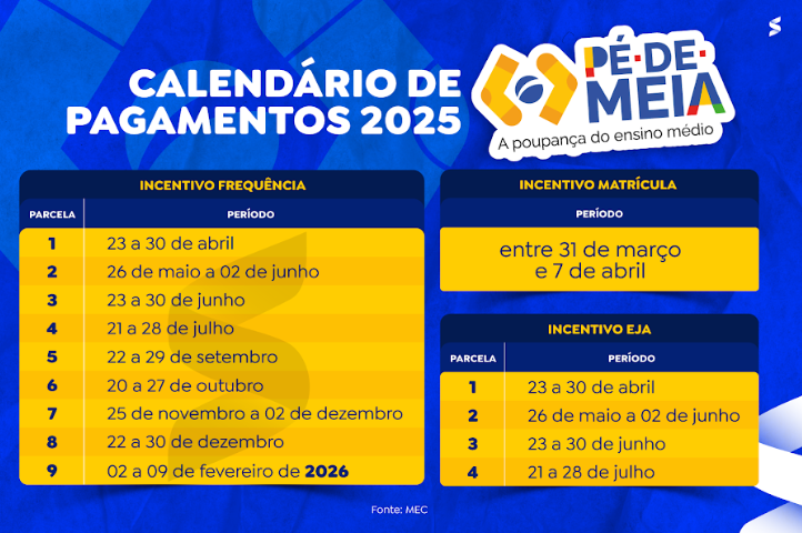 Calendário de pagamentos do Pé-de-meia 2025, com dados e períodos para os incentivos frequência, matrícula e EJA.