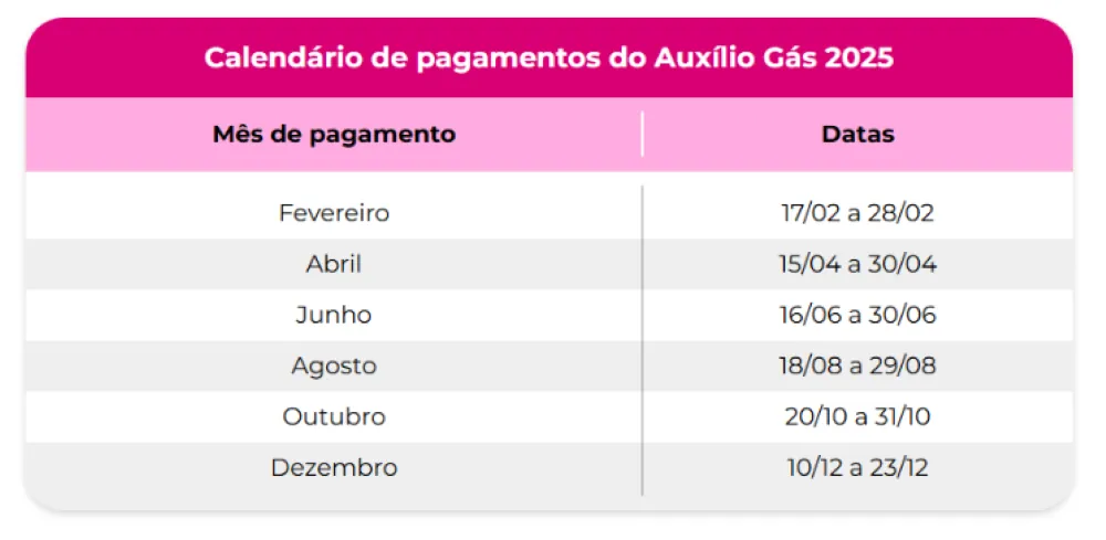 Calendário de pagamentos do Auxílio Gás 2025 com datas distribuídas de fevereiro a dezembro.