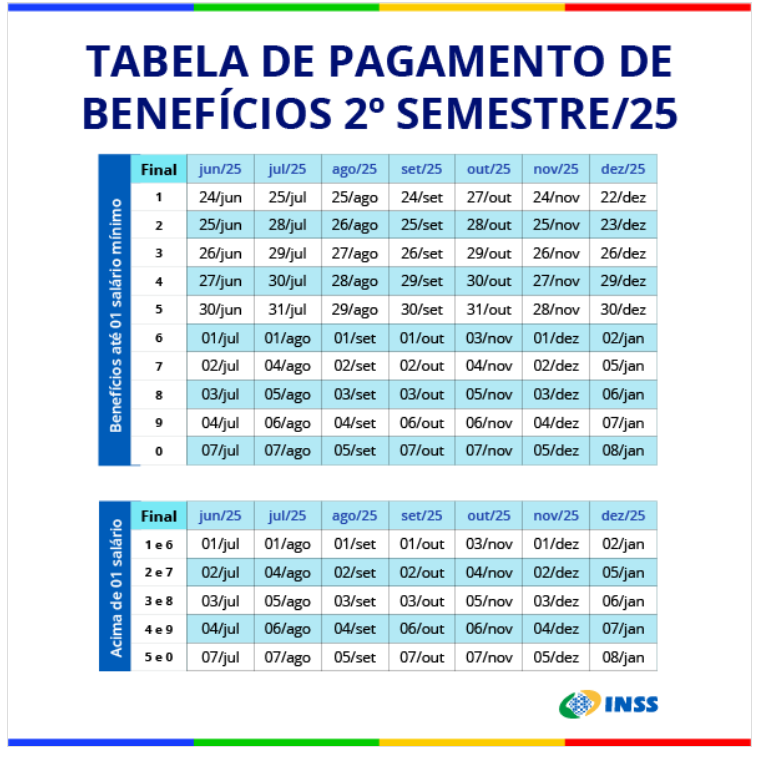 Tabela de pagamentos do INSS para o segundo semestre de 2025, com datas de pagamento para beneficiários de até 1 salário mínimo e acima de 1 salário mínimo.