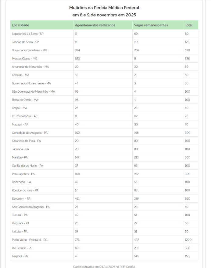 Tabela de vagas para mutirões de perícia médica do INSS em 8 e 9 de novembro de 2025.