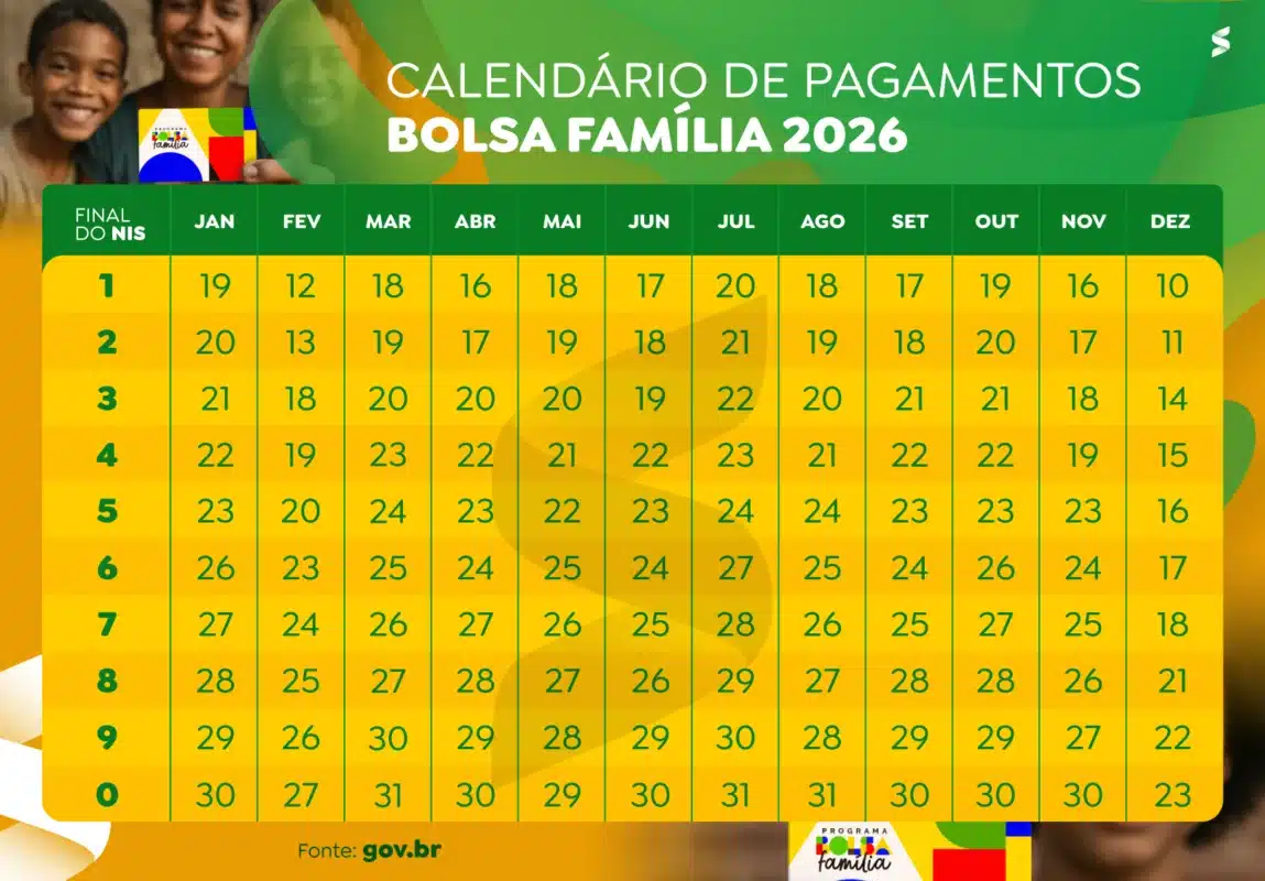 cronograma oficial pagamentos bolsa familia janeiro 2026 Tabela colorida em tons de verde e amarelo com o título "CALENDÁRIO DE PAGAMENTOS BOLSA FAMÍLIA 2026", listando as datas de depósito de janeiro a dezembro de acordo com o final do NIS de 1 a 0.