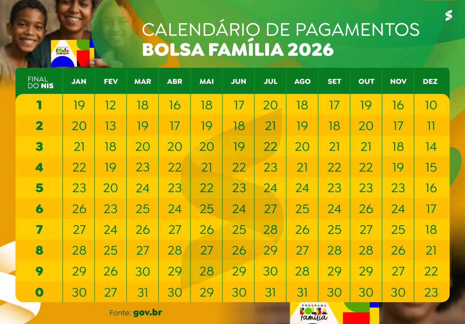 Infográfico colorido do Calendário de Pagamentos do Bolsa Família 2026. A tabela possui fundo amarelo e verde, listando os meses de janeiro a dezembro no topo e o final do NIS (1 a 0) na coluna da esquerda. Os dias de pagamento estão organizados em células claras para facilitar a leitura. No topo, lê-se o título em branco sobre fundo verde.