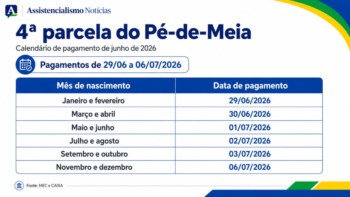 Tabela de datas da 4ª parcela do Pé-de-Meia 2026 com calendário por mês de nascimento e logotipo Assistencialismo Notícias
