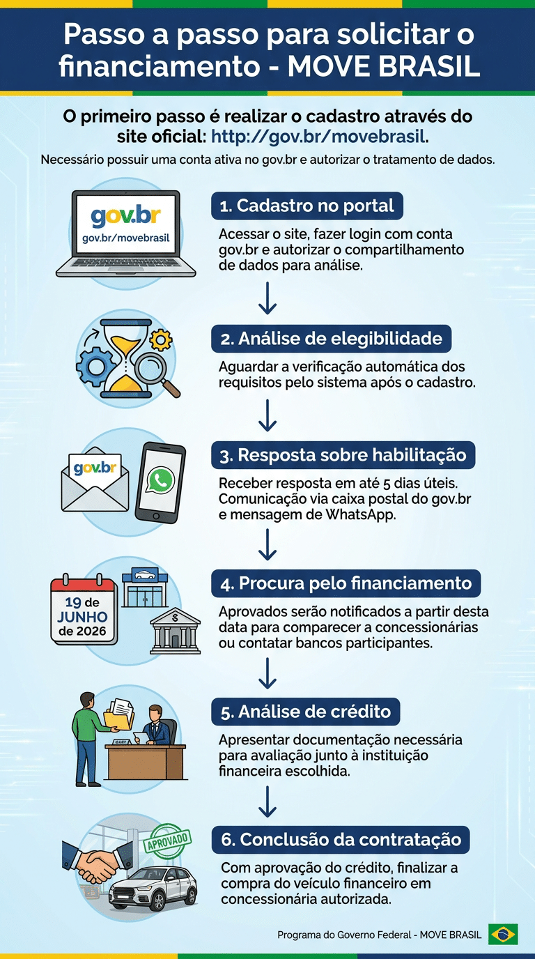 Infográfico com 6 etapas do programa Move Brasil: cadastro, análise, habilitação, procura pelo financiamento, crédito e contratação